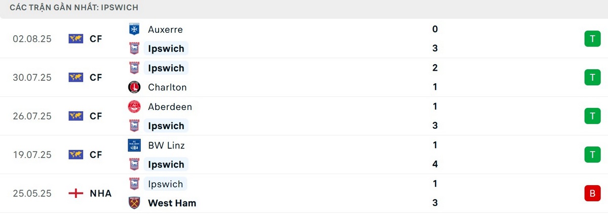 Soi Kèo Birmingham Vs Ipswich Town 02h00 09/08 - Championship Chỉ số chạm trán cân bằng giữa 2 CLB