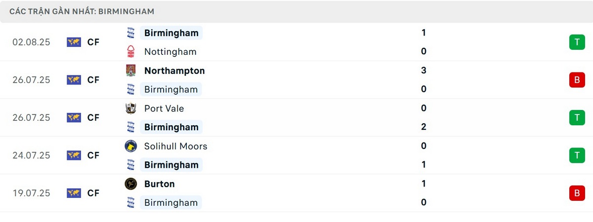 Soi Kèo Birmingham Vs Ipswich Town 02h00 09/08 - Championship Phong độ chủ nhà Birmingham