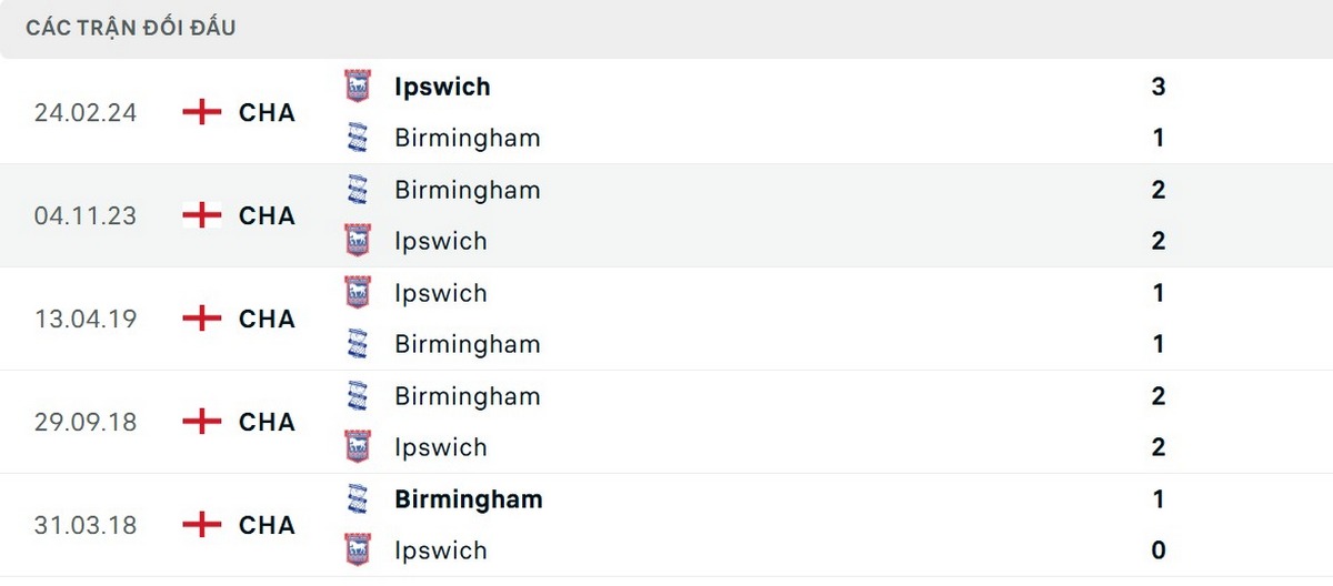 Soi Kèo Birmingham Vs Ipswich Town 02h00 09/08 - Championship Kết quả gần đây của Ipswich