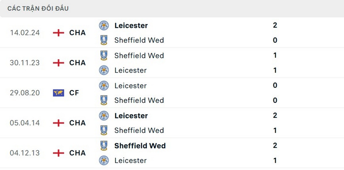 Soi Kèo Leicester City Vs Sheffield Wednesday 22h30 10/08 - Championship Thông số chạm trán giữa 2 CLB