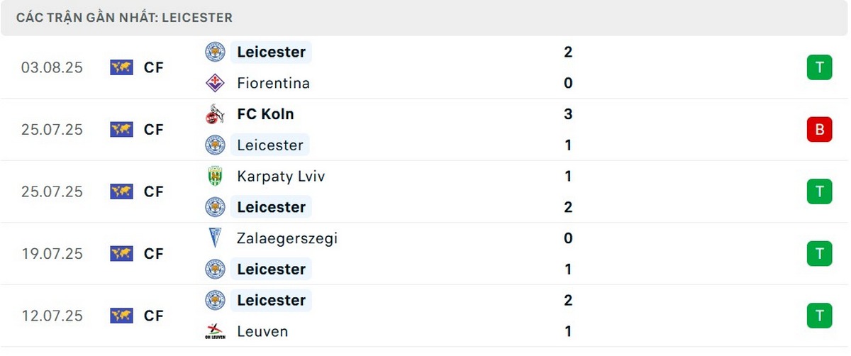 Soi Kèo Leicester City Vs Sheffield Wednesday 22h30 10/08 - Championship Phong độ của “Bầy cáo”