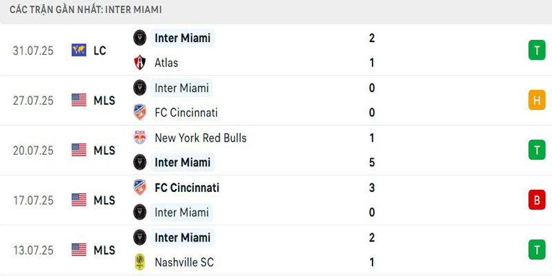 Soi Kèo Inter Miami Vs Necaxa 06h00 03/08 - Leagues Cup 2025 Thành tích Miami Inter gần đây
