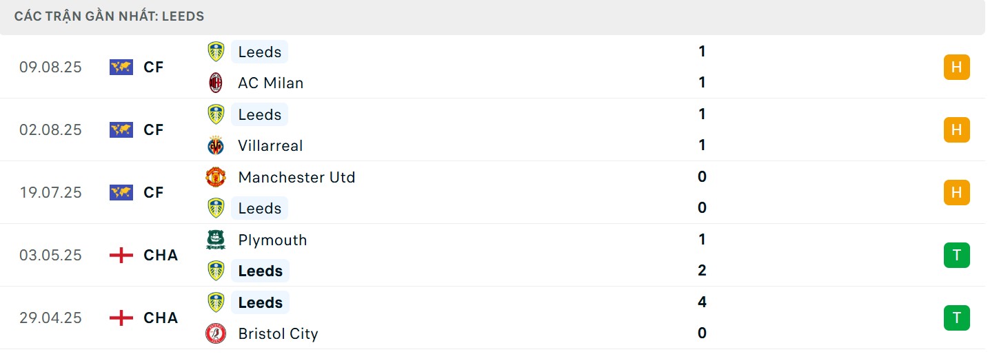 Soi Kèo Leeds United Vs Everton 02h00 19/08 - Vòng 1 Ngoại Hạng Anh Phong độ của chủ nhà